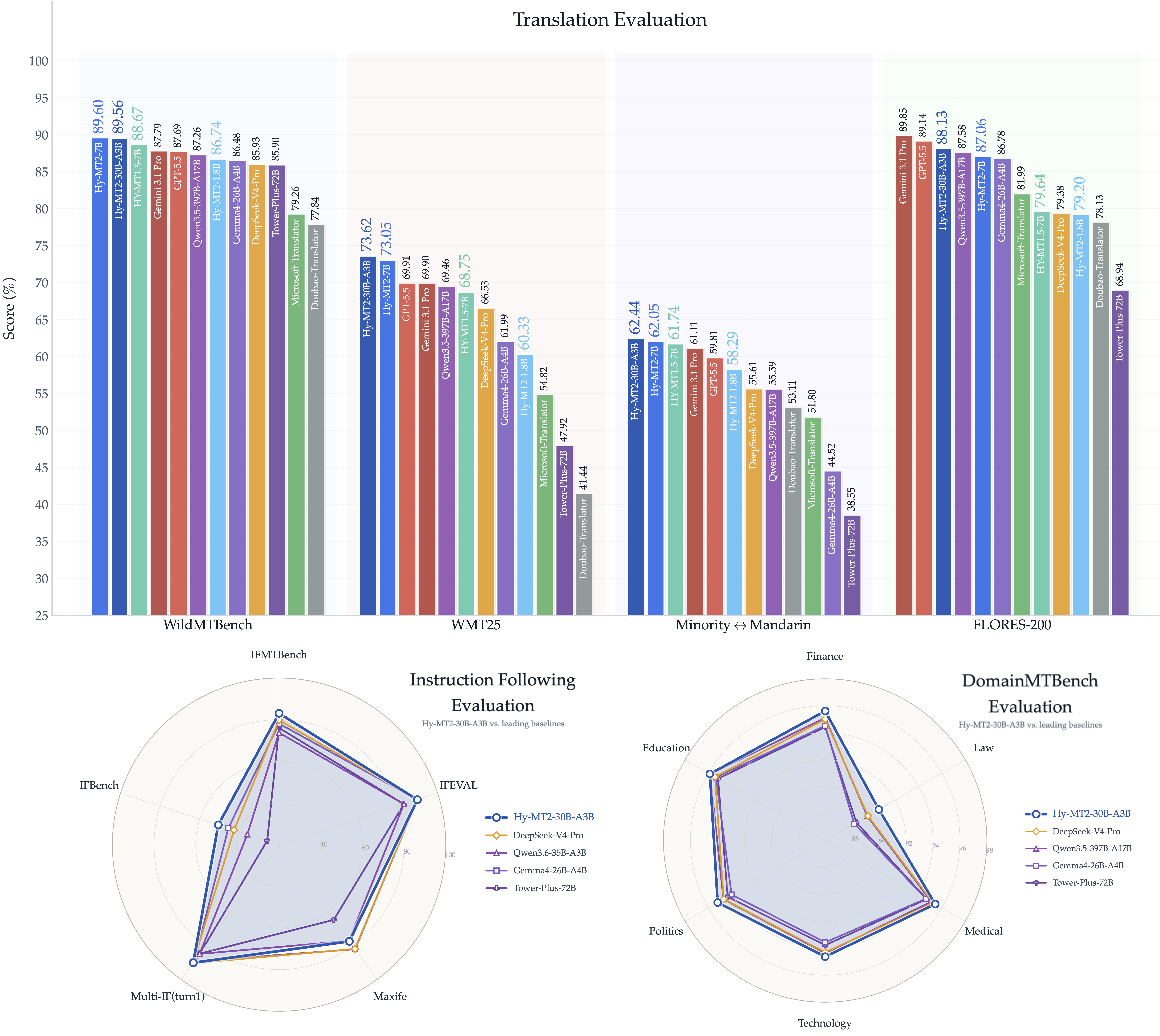 Hy-MT2: A Family of Fast, Efficient and Powerful Multilingual Translation Models in the Wild