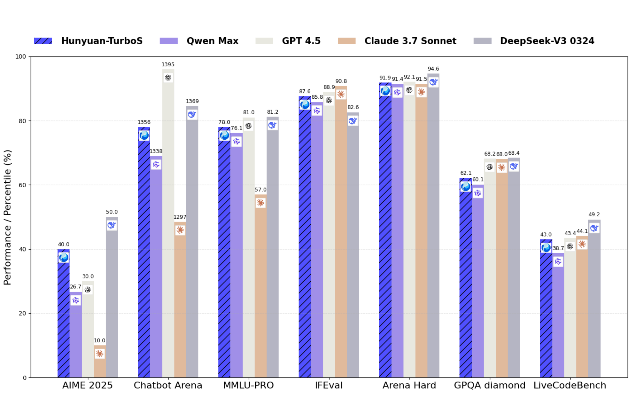 Hunyuan-TurboS: Advancing Large Language Models through Mamba-Transformer Synergy and Adaptive Chain-of-Thought